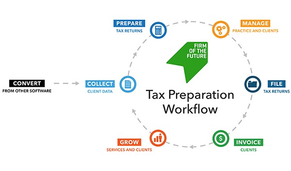 Firm of the future tax preparation workflow