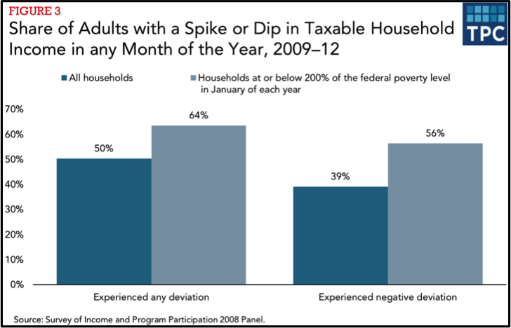 Share of income volatility among households
