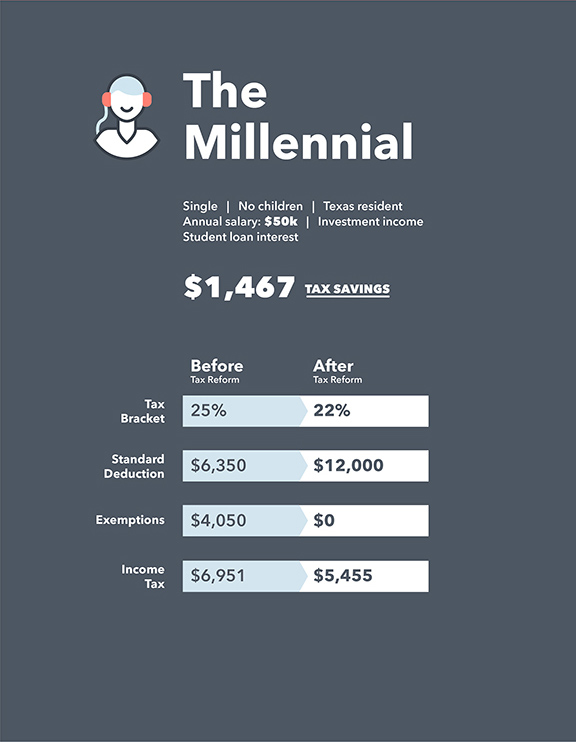 Tax Reform for Millennials