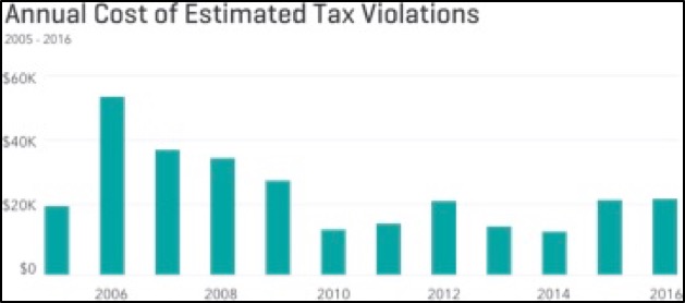 Annual Cost Estimated Tax Violations