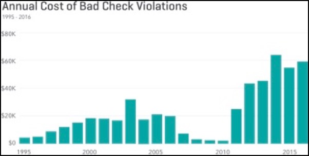Annual Cost of Bad Check Violations