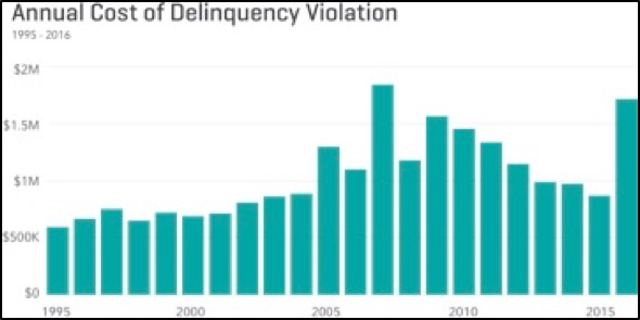 Annual Cost of Delinquency Violation