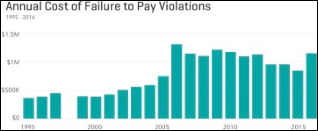 Annual Cost of Failure to Pay Violations