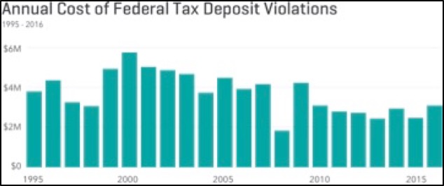 Annual Cost of Federal Tax Deposit Violations