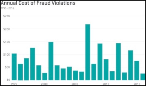 Annual Cost of Fraud Violations