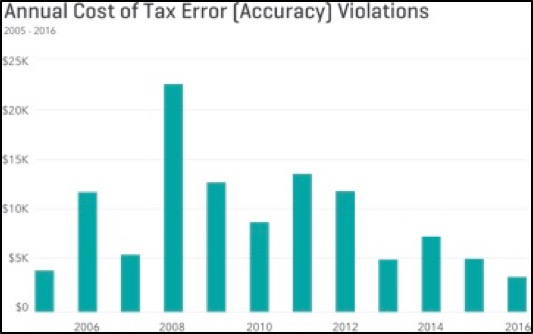 Annual Cost of Tax Error [Accuracy] Violations