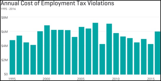 Annual Cost of Employment Tax Violations
