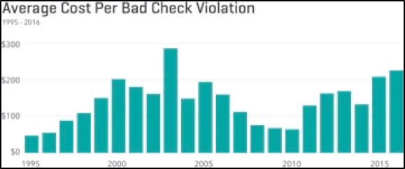 Average Cost Per Bad Check Violation