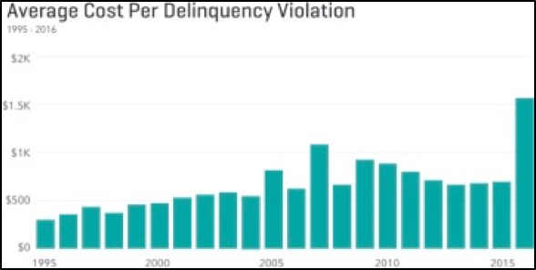 Average Cost Per Delinquency Violation