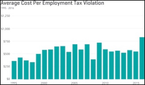 Average Cost Per Employment Tax Violation