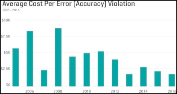 Average Cost Per Error [Accuracy] Violation
