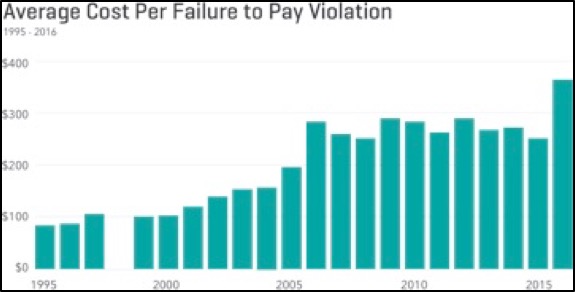 Average Cost Per Failure to Pay Violation