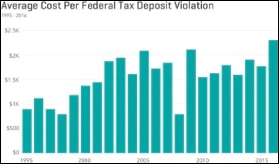 Average Cost Per Federal Tax Deposit Violation