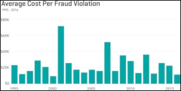 Average Cost Per Fraud Violation