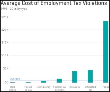 Average Cost of Employment Tax Violations