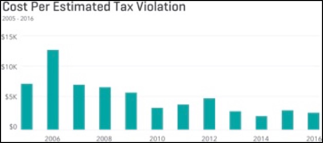 Cost Per Estimated Tax Violation