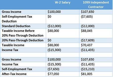 employee vs contractor tax reform
