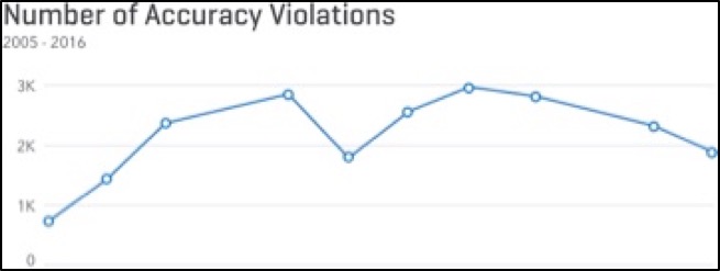Number of Accuracy Violations