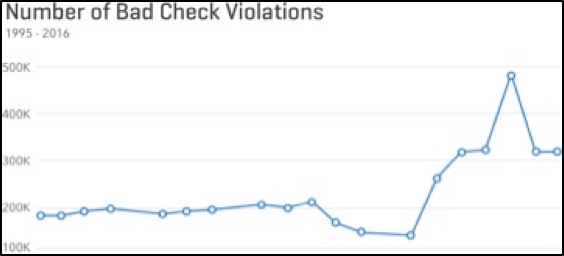 Number of Bad Check Violations