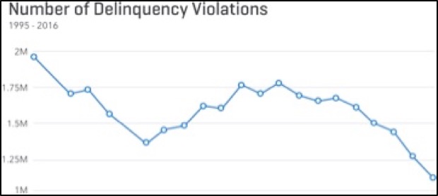 Number of Delinquency Violations