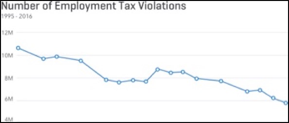 Number of Employment Tax Violations