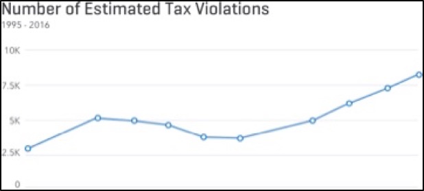 Number of Estimated Tax Violations