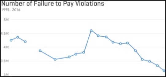 Number of Failure to Pay Violations