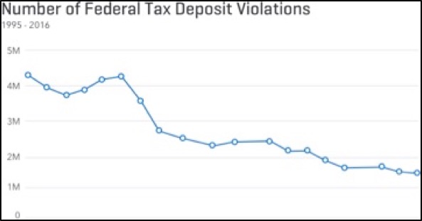 Number of Federal Tax Deposit Violations