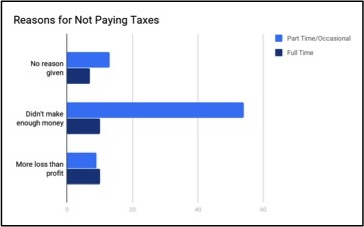 Reasons for Not Paying Taxes