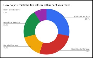 Tax Reform and Taxes