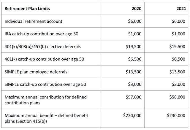 IRA and retirement plan contributions
