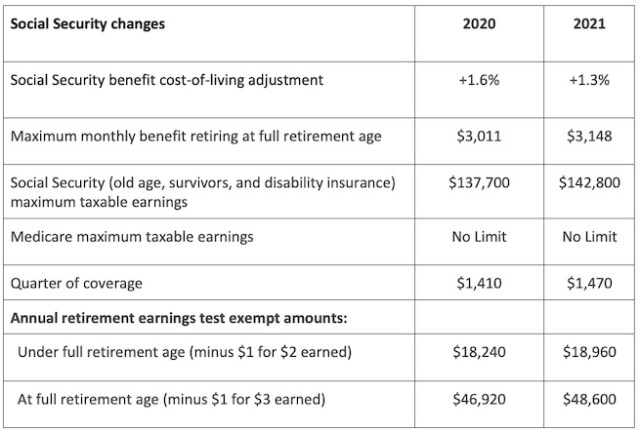 Social Security Changes for 2021